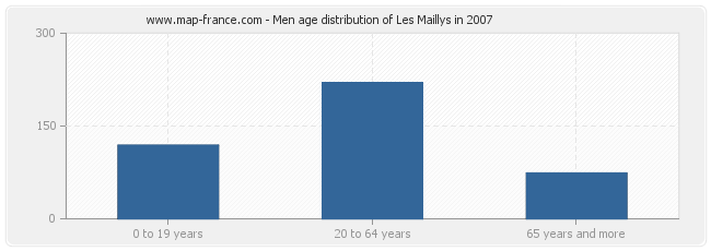 Men age distribution of Les Maillys in 2007